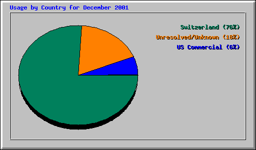 Usage by Country for December 2001