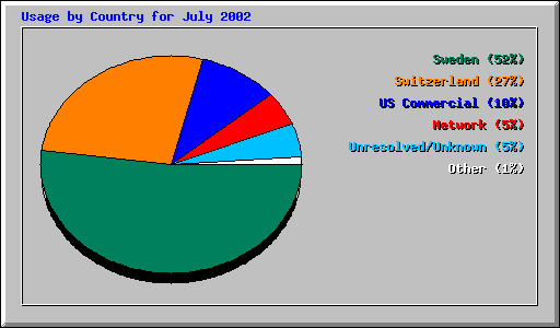 Usage by Country for July 2002