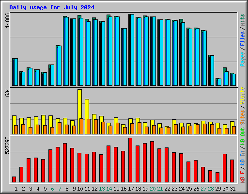 Daily usage for July 2024