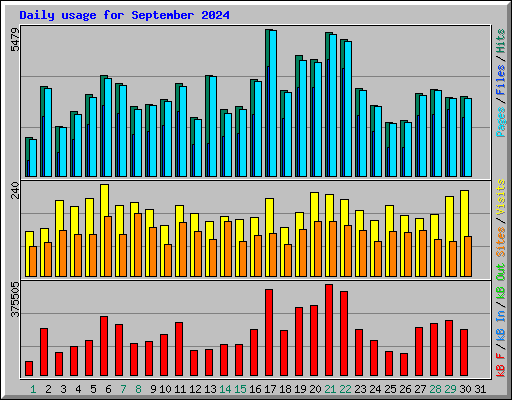 Daily usage for September 2024