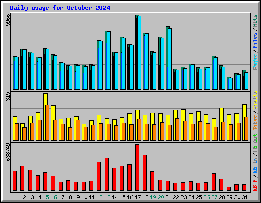 Daily usage for October 2024