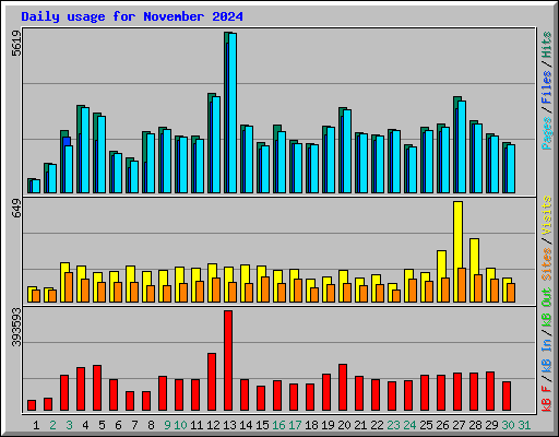 Daily usage for November 2024