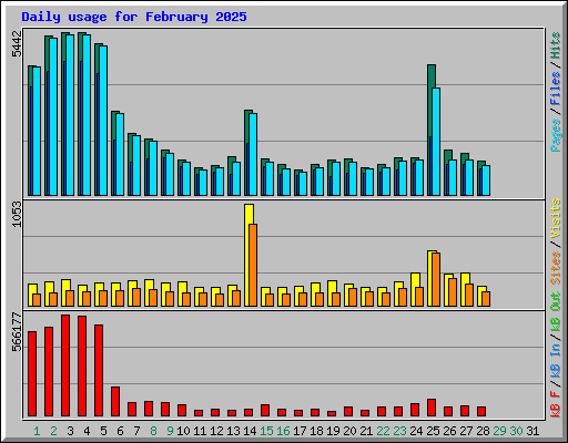Daily usage for February 2025