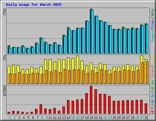 Daily usage for March 2025