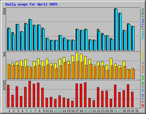 Daily usage for April 2025