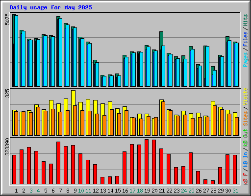 Daily usage for May 2025