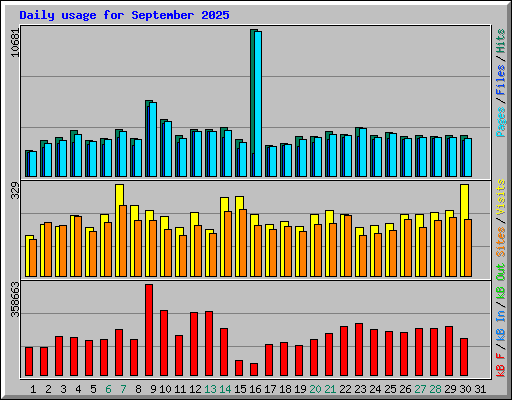Daily usage for September 2025