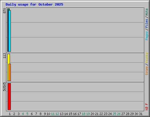 Daily usage for October 2025