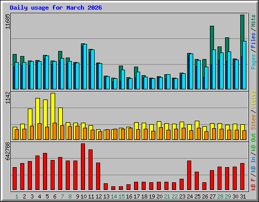 Daily usage for March 2026