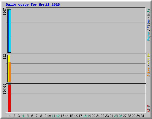 Daily usage for April 2026