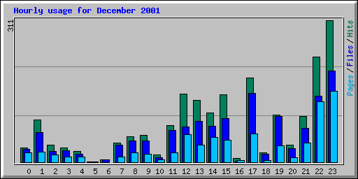 Hourly usage for December 2001