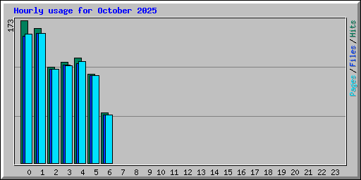 Hourly usage for October 2025