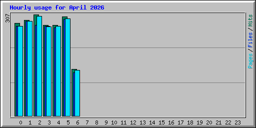 Hourly usage for April 2026