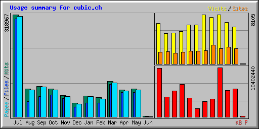Usage summary for cubic.ch